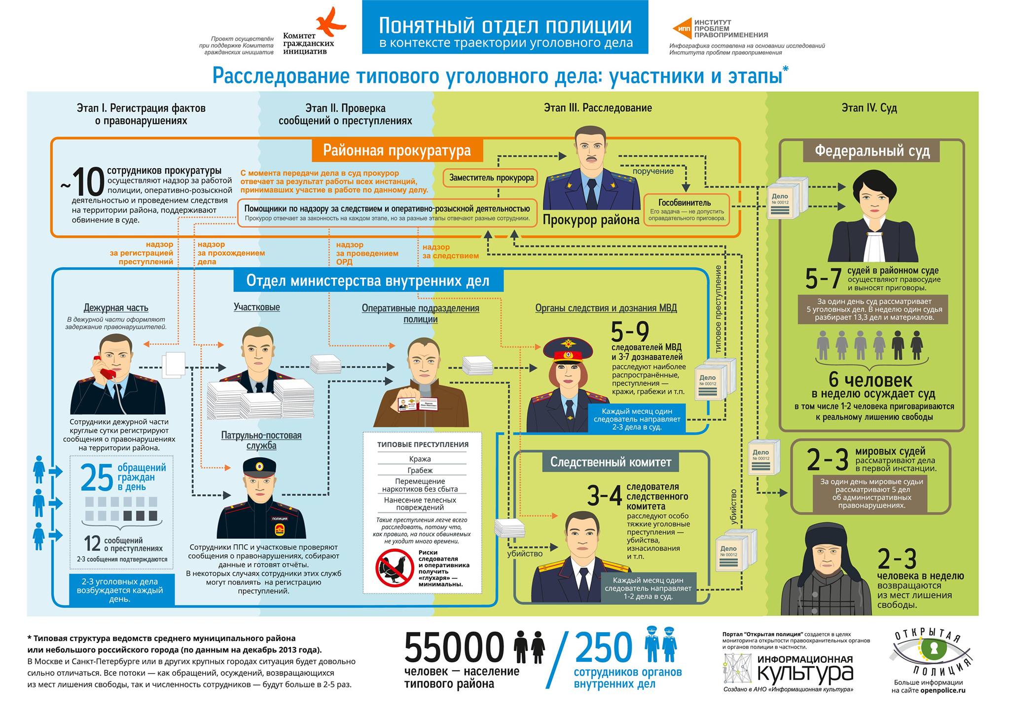 Инфографика полиция России